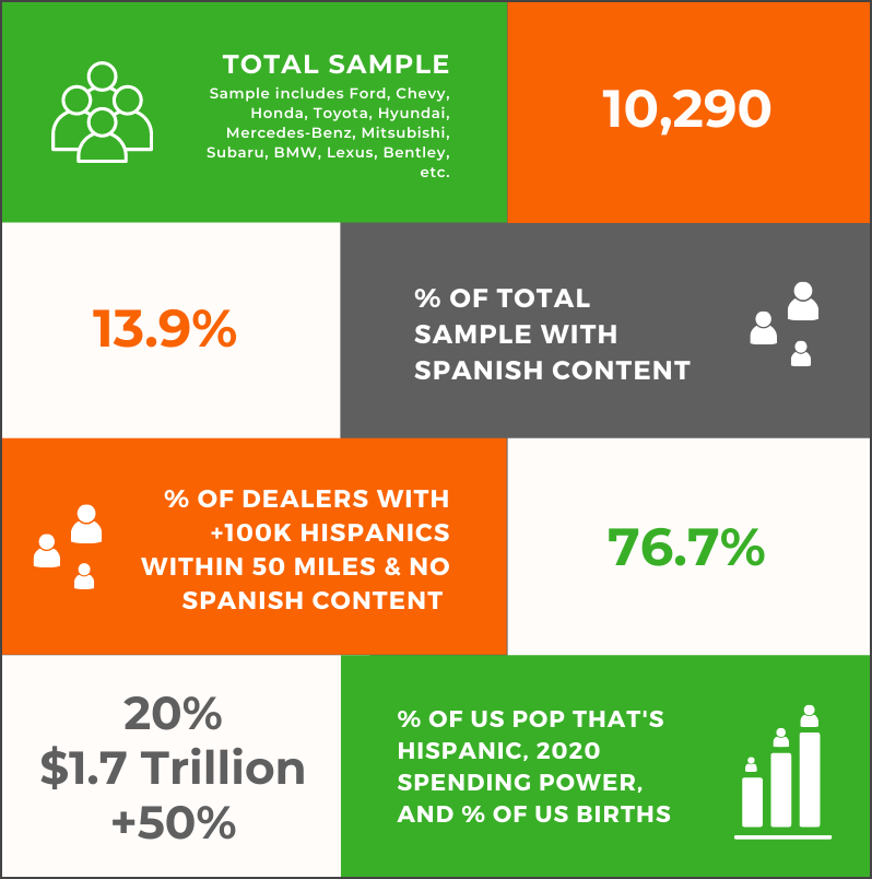 Data on US Hispanic population and Spanish language content on franchise dealer websites.