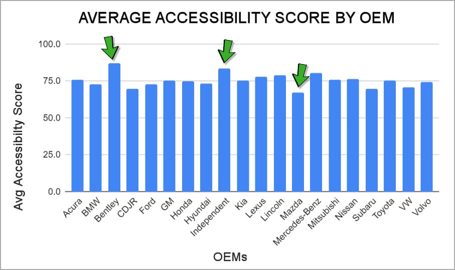 Average Accessibility Score