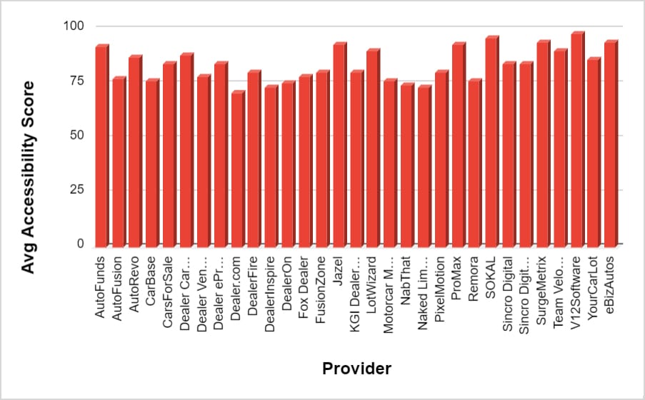 Accessibility Score by Provider