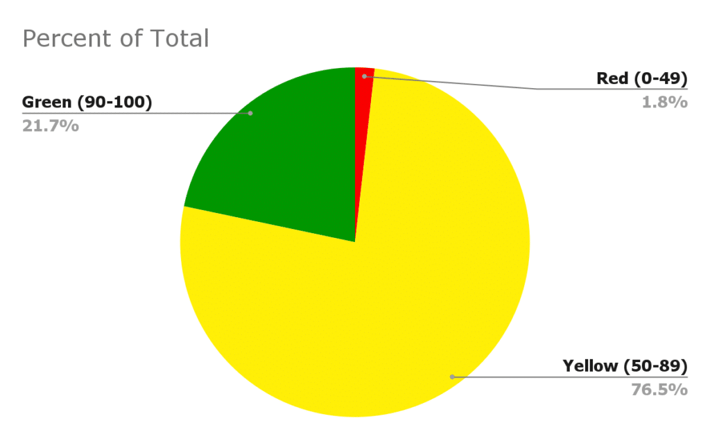 Accessibility Dealer Website Scores