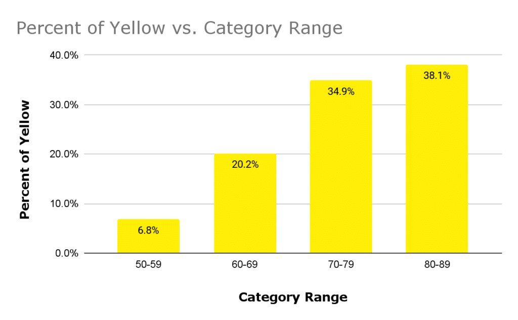 Accessibility Website Scores